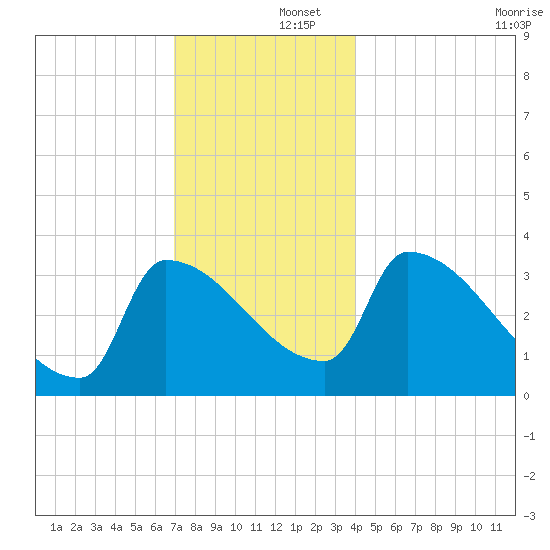 Brunswick tide chart for Monday, December 4, 2023