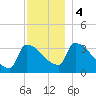 Brunswick tide chart for Monday, December 4, 2023