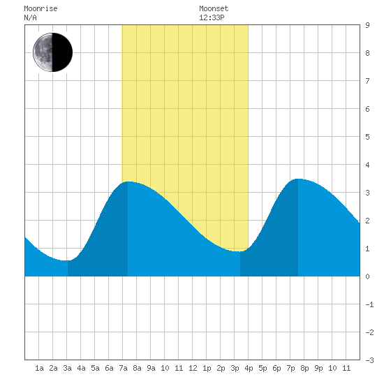 Brunswick tide chart for Tuesday, December 5, 2023