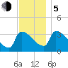 Brunswick tide chart for Tuesday, December 5, 2023