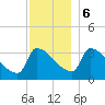 Brunswick tide chart for Wednesday, December 6, 2023