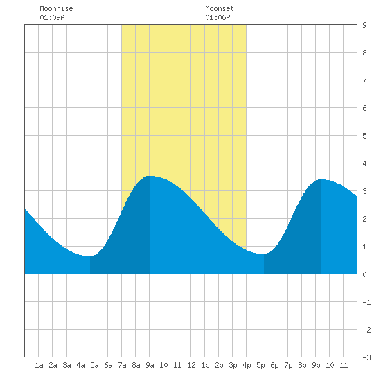 Brunswick tide chart for Thursday, December 7, 2023