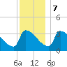 Brunswick tide chart for Thursday, December 7, 2023