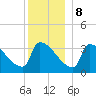 Brunswick tide chart for Friday, December 8, 2023