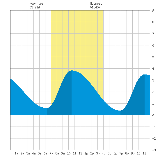 Brunswick tide chart for Saturday, December 9, 2023