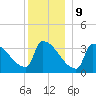 Brunswick tide chart for Saturday, December 9, 2023