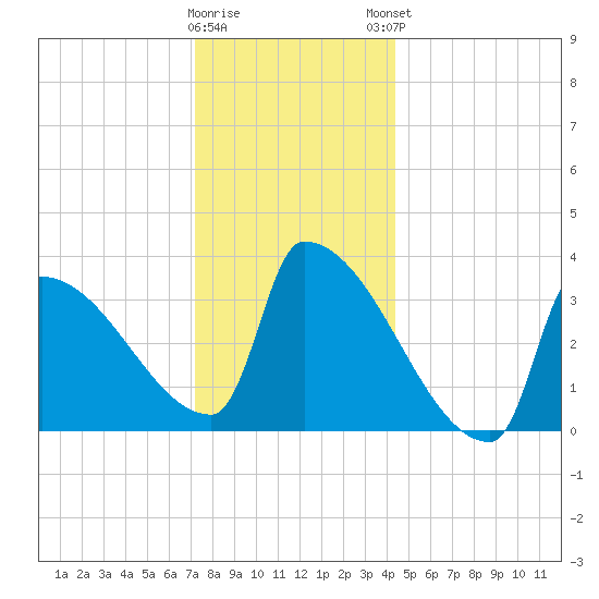 Brunswick tide chart for Wednesday, January 10, 2024