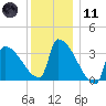 Brunswick tide chart for Thursday, January 11, 2024