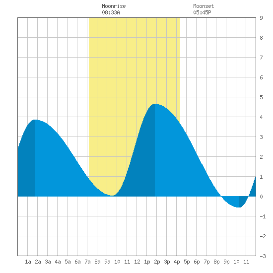 Brunswick tide chart for Friday, January 12, 2024