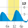 Brunswick tide chart for Friday, January 12, 2024