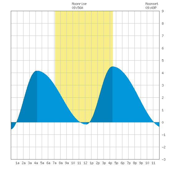 Brunswick tide chart for Monday, January 15, 2024