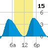 Brunswick tide chart for Monday, January 15, 2024