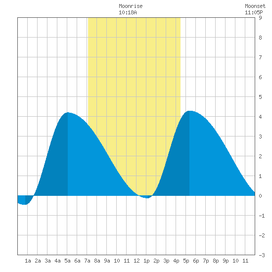 Brunswick tide chart for Tuesday, January 16, 2024