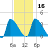 Brunswick tide chart for Tuesday, January 16, 2024