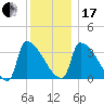 Brunswick tide chart for Wednesday, January 17, 2024