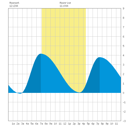 Brunswick tide chart for Thursday, January 18, 2024
