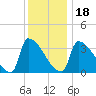 Brunswick tide chart for Thursday, January 18, 2024