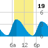 Brunswick tide chart for Friday, January 19, 2024