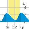 Brunswick tide chart for Monday, January 1, 2024