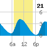 Brunswick tide chart for Sunday, January 21, 2024
