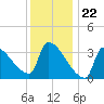 Brunswick tide chart for Monday, January 22, 2024