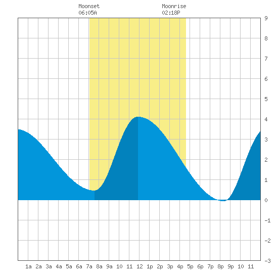 Brunswick tide chart for Tuesday, January 23, 2024