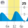 Brunswick tide chart for Thursday, January 25, 2024