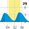 Brunswick tide chart for Monday, January 29, 2024
