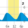 Brunswick tide chart for Tuesday, January 2, 2024