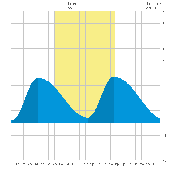 Brunswick tide chart for Tuesday, January 30, 2024