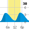 Brunswick tide chart for Tuesday, January 30, 2024