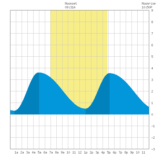 Brunswick tide chart for Wednesday, January 31, 2024