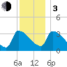 Brunswick tide chart for Wednesday, January 3, 2024