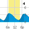 Brunswick tide chart for Thursday, January 4, 2024