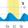 Brunswick tide chart for Friday, January 5, 2024