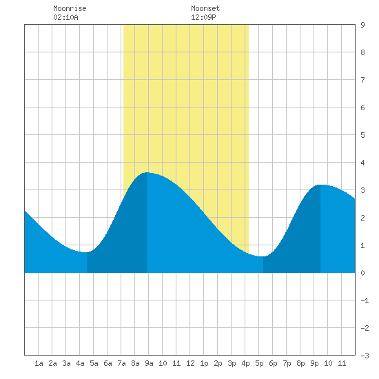 Brunswick tide chart for Saturday, January 6, 2024