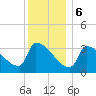 Brunswick tide chart for Saturday, January 6, 2024