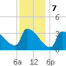 Brunswick tide chart for Sunday, January 7, 2024