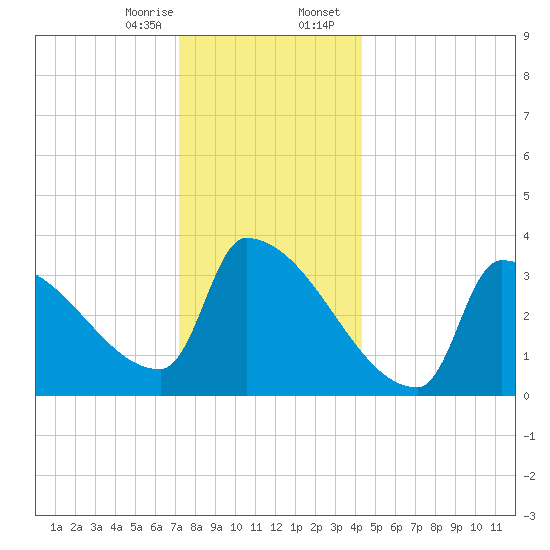 Brunswick tide chart for Monday, January 8, 2024