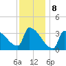 Brunswick tide chart for Monday, January 8, 2024