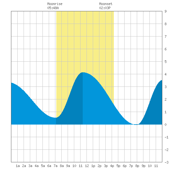 Brunswick tide chart for Tuesday, January 9, 2024