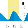 Brunswick tide chart for Tuesday, January 9, 2024