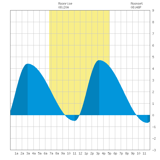 Brunswick tide chart for Monday, February 12, 2024