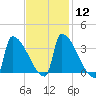 Brunswick tide chart for Monday, February 12, 2024