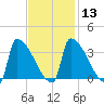 Brunswick tide chart for Tuesday, February 13, 2024