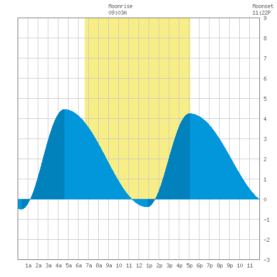 Brunswick tide chart for Wednesday, February 14, 2024