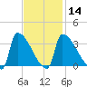 Brunswick tide chart for Wednesday, February 14, 2024