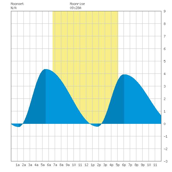 Brunswick tide chart for Thursday, February 15, 2024