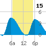 Brunswick tide chart for Thursday, February 15, 2024
