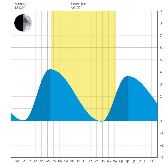 Brunswick tide chart for Friday, February 16, 2024